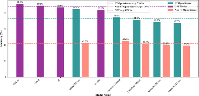 Figure 2 for BugWhisperer: Fine-Tuning LLMs for SoC Hardware Vulnerability Detection