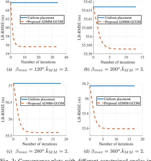 Figure 3 for An ADMM-Based Geometric Configuration Optimization in RSSD-Based Source Localization By UAVs with Spread Angle Constraint