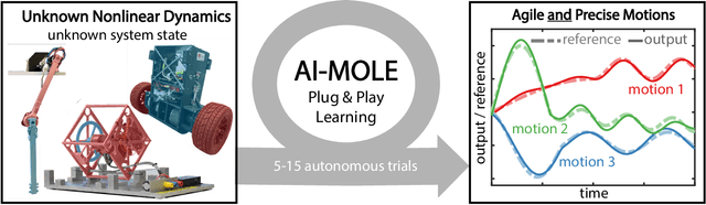 Figure 1 for AI-MOLE: Autonomous Iterative Motion Learning for Unknown Nonlinear Dynamics with Extensive Experimental Validation