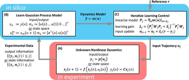 Figure 2 for AI-MOLE: Autonomous Iterative Motion Learning for Unknown Nonlinear Dynamics with Extensive Experimental Validation