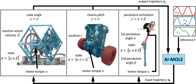Figure 3 for AI-MOLE: Autonomous Iterative Motion Learning for Unknown Nonlinear Dynamics with Extensive Experimental Validation