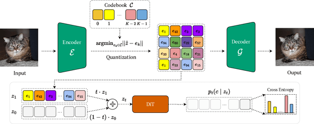Figure 3 for Purrception: Variational Flow Matching for Vector-Quantized Image Generation