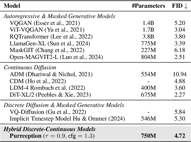 Figure 2 for Purrception: Variational Flow Matching for Vector-Quantized Image Generation