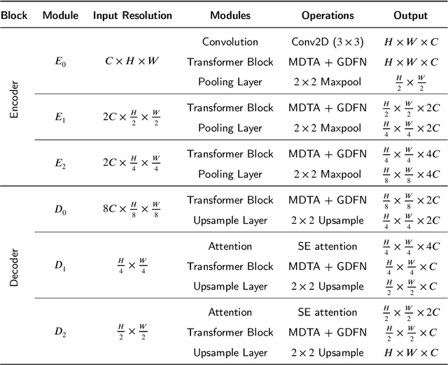 Figure 4 for SW-ViT: A Spatio-Temporal Vision Transformer Network with Post Denoiser for Sequential Multi-Push Ultrasound Shear Wave Elastography
