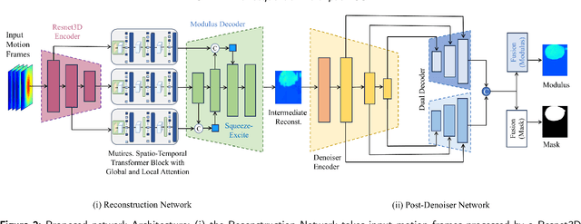 Figure 3 for SW-ViT: A Spatio-Temporal Vision Transformer Network with Post Denoiser for Sequential Multi-Push Ultrasound Shear Wave Elastography