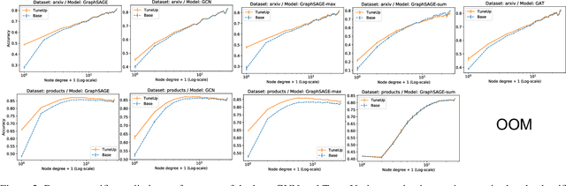 Figure 4 for TuneUp: A Training Strategy for Improving Generalization of Graph Neural Networks