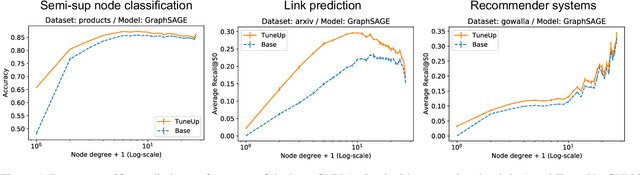Figure 1 for TuneUp: A Training Strategy for Improving Generalization of Graph Neural Networks