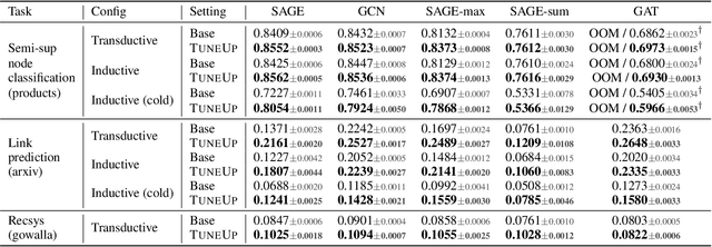Figure 3 for TuneUp: A Training Strategy for Improving Generalization of Graph Neural Networks