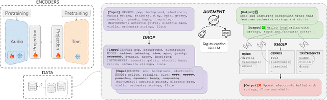 Figure 1 for Augment, Drop & Swap: Improving Diversity in LLM Captions for Efficient Music-Text Representation Learning