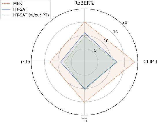 Figure 3 for Augment, Drop & Swap: Improving Diversity in LLM Captions for Efficient Music-Text Representation Learning