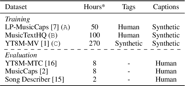 Figure 2 for Augment, Drop & Swap: Improving Diversity in LLM Captions for Efficient Music-Text Representation Learning