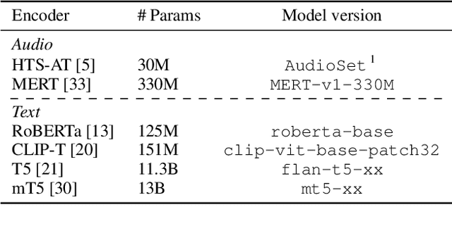 Figure 4 for Augment, Drop & Swap: Improving Diversity in LLM Captions for Efficient Music-Text Representation Learning