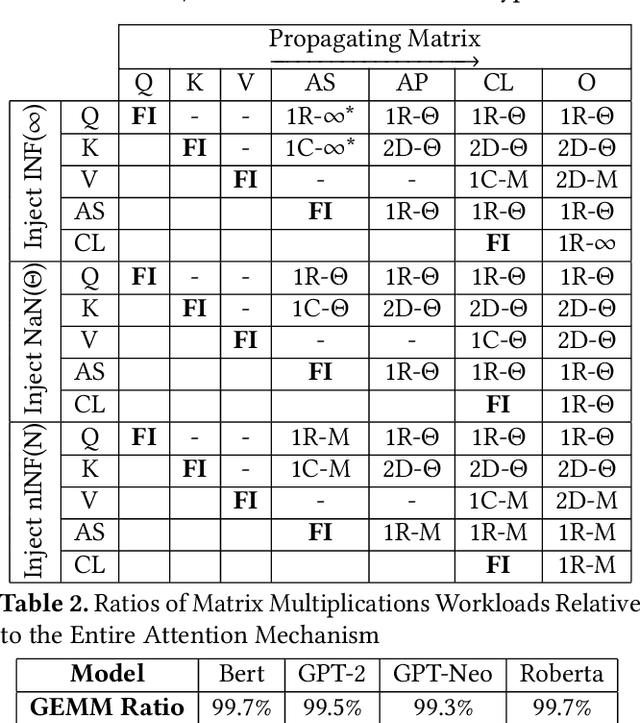 Figure 3 for Light-Weight Fault Tolerant Attention for Large Language Model Training