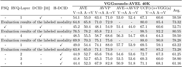 Figure 4 for Unlocking the Potential of Multimodal Unified Discrete Representation through Training-Free Codebook Optimization and Hierarchical Alignment