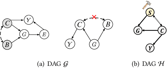 Figure 2 for A Review and Roadmap of Deep Causal Model from Different Causal Structures and Representations