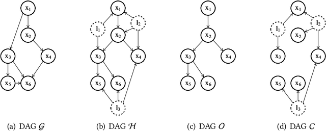 Figure 4 for A Review and Roadmap of Deep Causal Model from Different Causal Structures and Representations