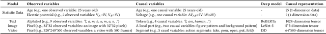 Figure 3 for A Review and Roadmap of Deep Causal Model from Different Causal Structures and Representations