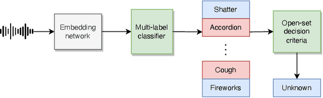 Figure 2 for Multi-label Open-set Audio Classification