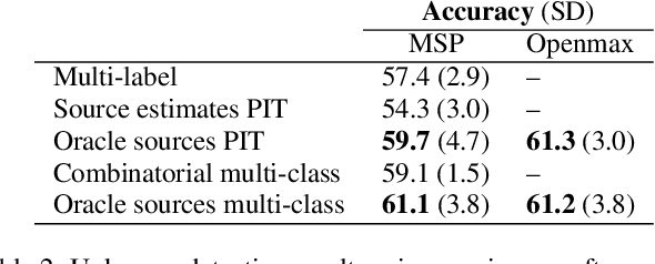 Figure 4 for Multi-label Open-set Audio Classification