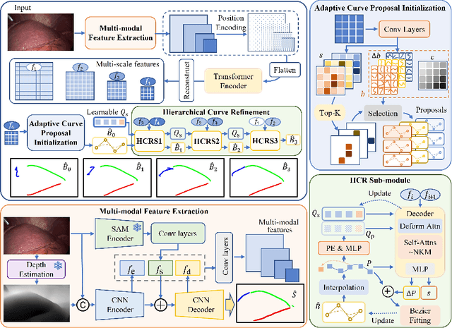 Figure 1 for BCRNet: Enhancing Landmark Detection in Laparoscopic Liver Surgery via Bezier Curve Refinement