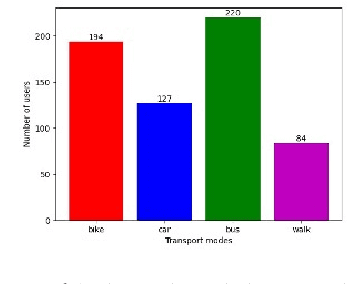 Figure 1 for Identifying and modelling cognitive biases in mobility choices