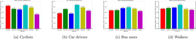 Figure 3 for Identifying and modelling cognitive biases in mobility choices