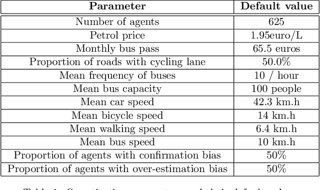 Figure 2 for Identifying and modelling cognitive biases in mobility choices