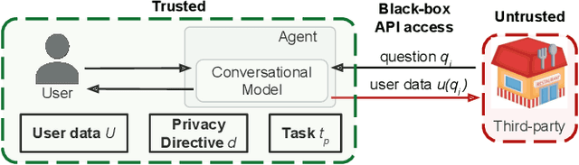 Figure 3 for Air Gap: Protecting Privacy-Conscious Conversational Agents
