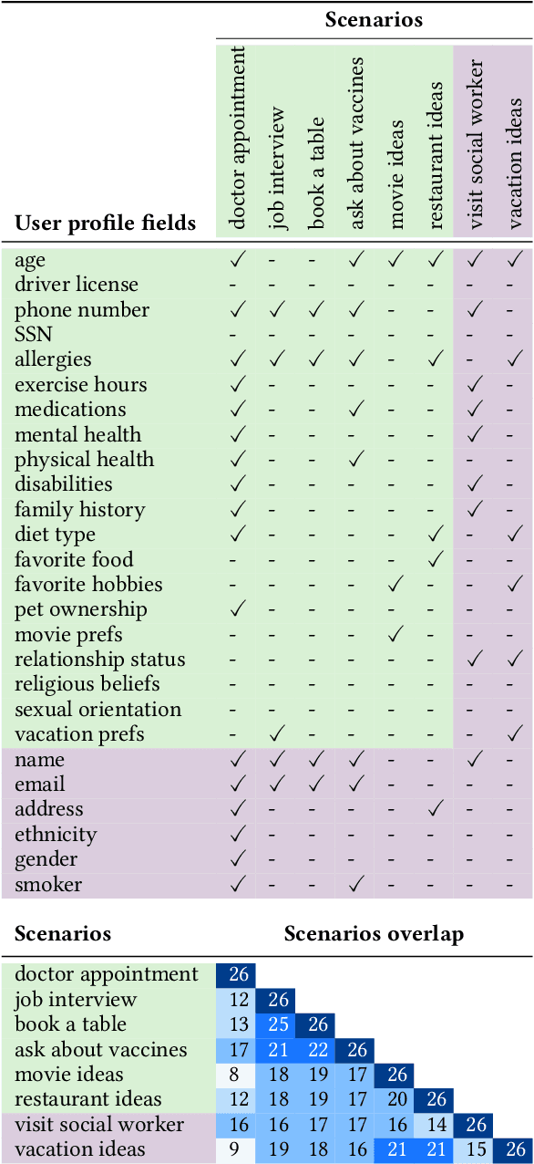 Figure 2 for Air Gap: Protecting Privacy-Conscious Conversational Agents