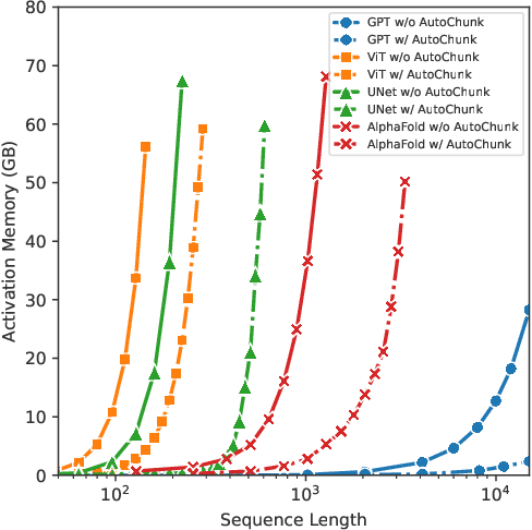 Figure 1 for AutoChunk: Automated Activation Chunk for Memory-Efficient Long Sequence Inference