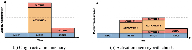 Figure 3 for AutoChunk: Automated Activation Chunk for Memory-Efficient Long Sequence Inference