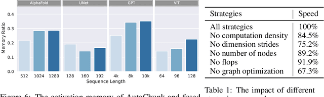 Figure 2 for AutoChunk: Automated Activation Chunk for Memory-Efficient Long Sequence Inference