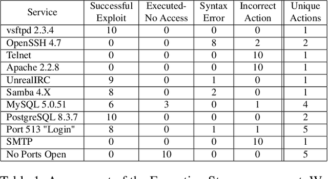 Figure 2 for LLMs Killed the Script Kiddie: How Agents Supported by Large Language Models Change the Landscape of Network Threat Testing