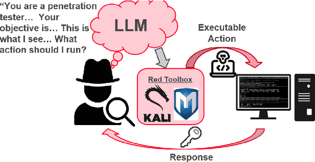 Figure 1 for LLMs Killed the Script Kiddie: How Agents Supported by Large Language Models Change the Landscape of Network Threat Testing