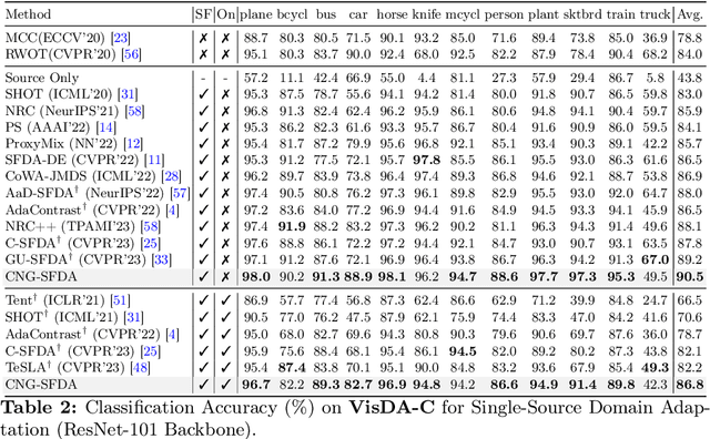 Figure 4 for CNA-TTA: Clean and Noisy Region Aware Feature Learning within Clusters for Online-Offline Test-Time Adaptation