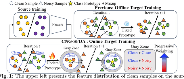 Figure 1 for CNA-TTA: Clean and Noisy Region Aware Feature Learning within Clusters for Online-Offline Test-Time Adaptation