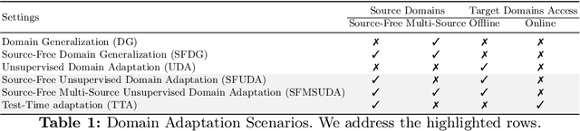 Figure 2 for CNA-TTA: Clean and Noisy Region Aware Feature Learning within Clusters for Online-Offline Test-Time Adaptation