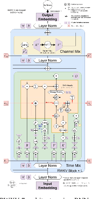 Figure 3 for BlackGoose Rimer: Harnessing RWKV-7 as a Simple yet Superior Replacement for Transformers in Large-Scale Time Series Modeling