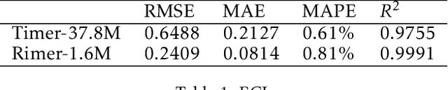 Figure 2 for BlackGoose Rimer: Harnessing RWKV-7 as a Simple yet Superior Replacement for Transformers in Large-Scale Time Series Modeling