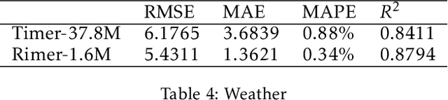 Figure 4 for BlackGoose Rimer: Harnessing RWKV-7 as a Simple yet Superior Replacement for Transformers in Large-Scale Time Series Modeling