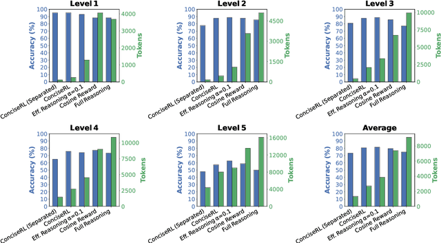 Figure 1 for ConciseRL: Conciseness-Guided Reinforcement Learning for Efficient Reasoning Models