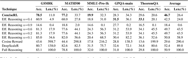 Figure 4 for ConciseRL: Conciseness-Guided Reinforcement Learning for Efficient Reasoning Models