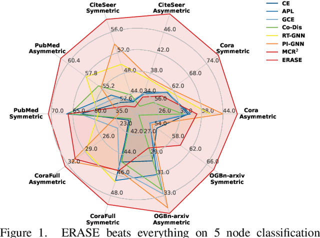 Figure 1 for ERASE: Error-Resilient Representation Learning on Graphs for Label Noise Tolerance