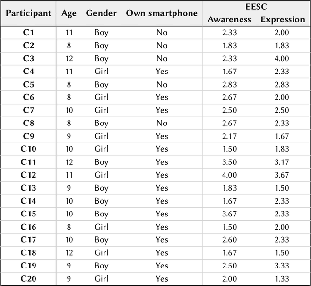 Figure 2 for ChaCha: Leveraging Large Language Models to Prompt Children to Share Their Emotions about Personal Events