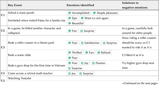 Figure 4 for ChaCha: Leveraging Large Language Models to Prompt Children to Share Their Emotions about Personal Events