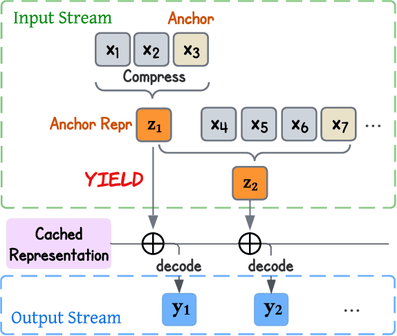 Figure 1 for Streaming Sequence Transduction through Dynamic Compression
