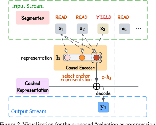 Figure 3 for Streaming Sequence Transduction through Dynamic Compression