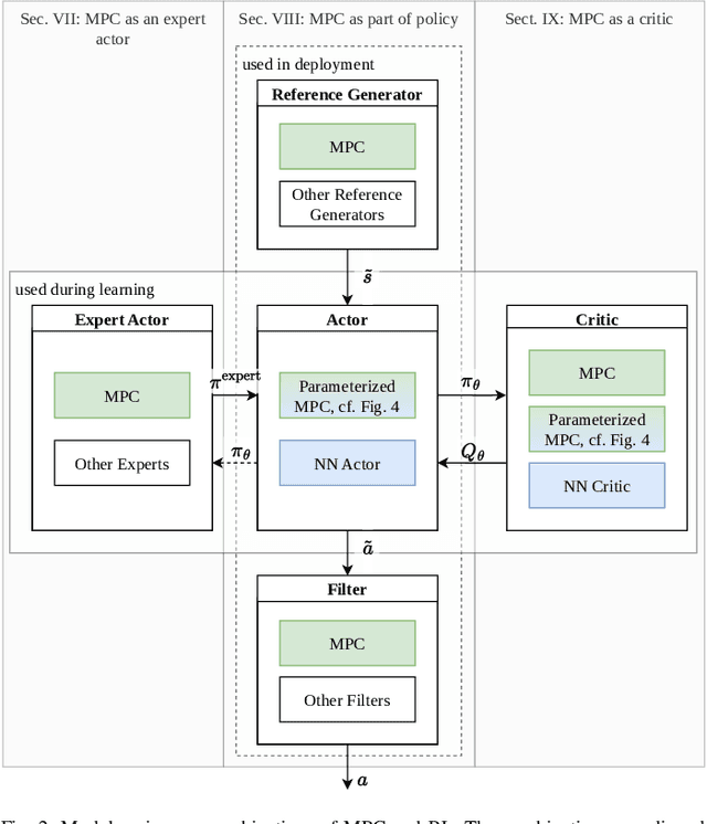 Figure 2 for Synthesis of Model Predictive Control and Reinforcement Learning: Survey and Classification