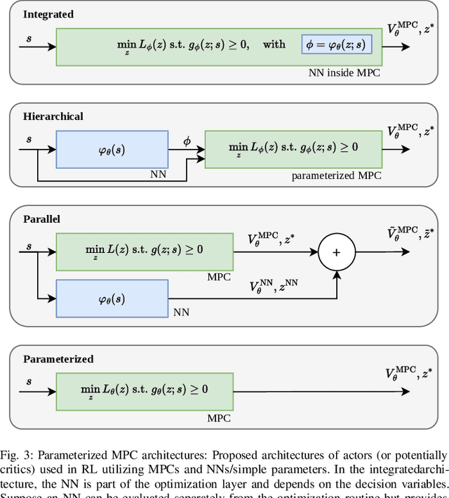 Figure 3 for Synthesis of Model Predictive Control and Reinforcement Learning: Survey and Classification