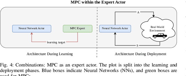 Figure 4 for Synthesis of Model Predictive Control and Reinforcement Learning: Survey and Classification